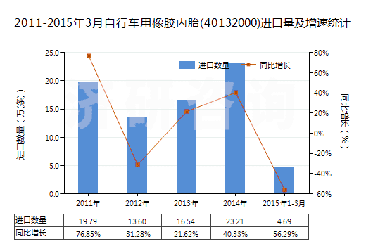 2011-2015年3月自行車用橡膠內(nèi)胎(40132000)進(jìn)口量及增速統(tǒng)計(jì)